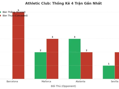 Athletic Club: Cơn Sóng Thần Tài Xỉu – 4 Trận Liên Tiếp Nổ Tài, Bí Mật Nằm Ở Đâu?