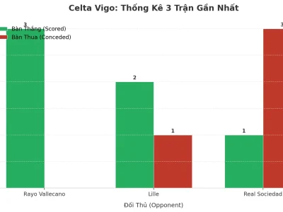 Celta Vigo: Cơn Sốt ‘Tài’ 3 Trận Liên Tiếp – Hàng Công Bùng Nổ Hay Hàng Thủ Lỗ Hổng?
