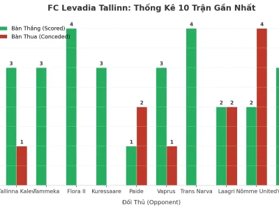 FC Levadia Tallinn: Cỗ Máy Tạo ‘Tài’ Không Ngừng Nghỉ Sau 10 Trận Đầy Kịch Tính