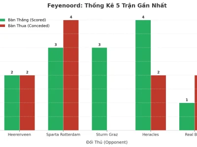 Feyenoord Bùng Nổ: 5 Trận Liên Tiếp ‘Nổ Tưng’, Bí Kíp Tấn Công Và Lỗ Hổng Phòng Ngự