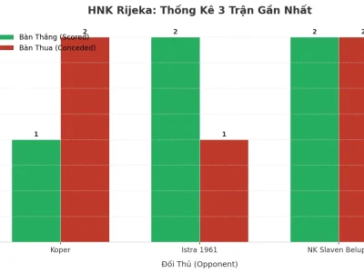 HNK Rijeka: Cỗ Máy Tạo Kịch Tính – 3 Trận Liên Tiếp Nổ Tài, Bí Mật Nằm Ở Đâu?