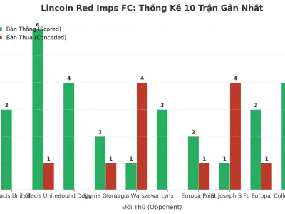 Bí Mật Đằng Sau 10 Trận Tài Liên Tiếp Của Lincoln Red Imps FC: Hủy Diệt Hay Tự Sát?