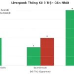 Thống kê Tài Xỉu Liverpool 2025