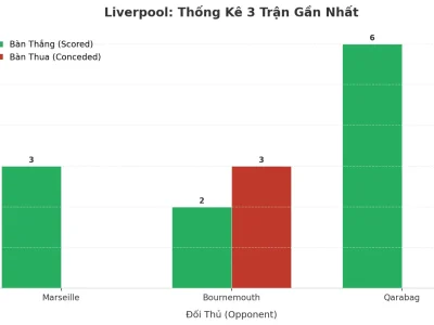 Liverpool Gây Sốc: 3 Trận Liên Tiếp Nổ Tài, Bí Mật Nằm Ở Đâu?