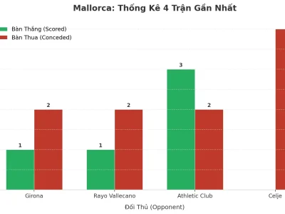 Mallorca ‘Nổ’ 4 Trận Liên Tiếp: Bí Kíp Tấn Công Hay Lỗ Hổng Phòng Ngự?