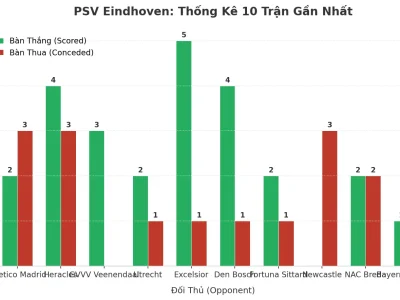 PSV Eindhoven: Cỗ Máy Ghi Bàn Và Lỗ Hổng Phòng Ngự Qua 10 Trận Đầy Kịch Tính