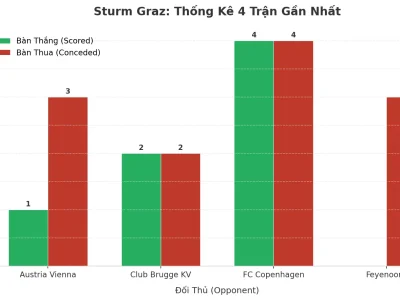 Bão Bàn Thắng Sturm Graz: 4 Trận Liên Tiếp ‘Nổ Tài’, Bí Mật Nằm Ở Đâu?
