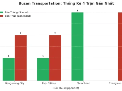 Busan Transportation: Cỗ Máy Tài 2.5 ‘Nóng Hỏi’ Với 4 Trận Liên Tiếp – Bí Mật Nằm Ở Đâu?