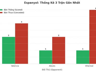 Espanyol Gây Sốc: 3 Trận Liên Tiếp Nổ Tài, Bí Mật Nằm Ở Đâu?