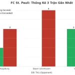 Thống kê Tài Xỉu FC St. Pauli 2025
