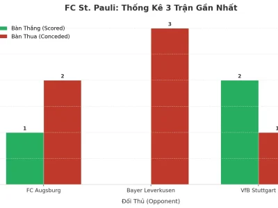 FC St. Pauli: Cỗ Máy ‘Tài’ 3 Trận Liên Tiếp – Bí Mật Nằm Ở Đâu?