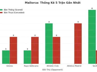 Mallorca Gây Sốc: 5 Trận Liên Tiếp Nổ Tài – Bí Mật Nằm Ở Đâu?