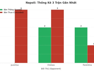 Napoli ‘Nổ’ 3 Trận Liên Tiếp: Bí Kíp Tạo Ra Cơn Lốc Tài Xỉu