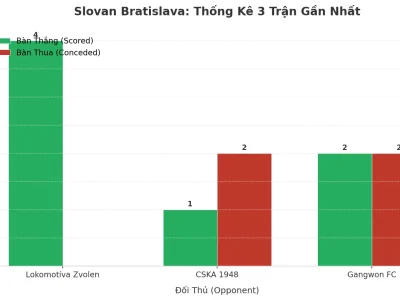 Slovan Bratislava: Cỗ Máy Tạo Bàn Thắng Đáng Gờm Sau 3 Trận Đầy Kịch Tính