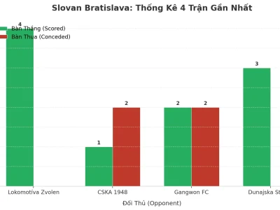 Slovan Bratislava: Cơn Sóng Thần Tài Trong 4 Trận Đấu Liên Tiếp – Bí Mật Nằm Ở Đâu?