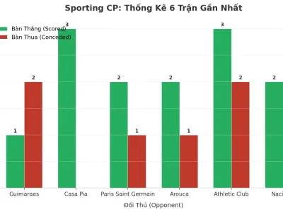 Bí Mật Đằng Sau 6 Trận Liên Tiếp Nổ Tài Của Sporting CP: Hàng Công Bùng Nổ Hay Hàng Thủ Lỗ Hổng?