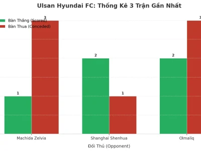 Ulsan Hyundai FC: Cơn Cuồng Phong Tài 2.5 Trong 3 Trận Gần Nhất – Bí Mật Nằm Ở Đâu?