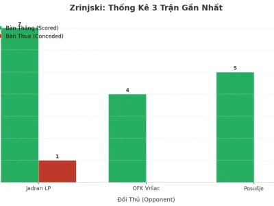 Zrinjski Bùng Nổ: 3 Trận Liên Tiếp ‘Tàn Sát’ Hàng Thủ Đối Phương, Tài 2.5 Còn Nóng Đến Bao Giờ?