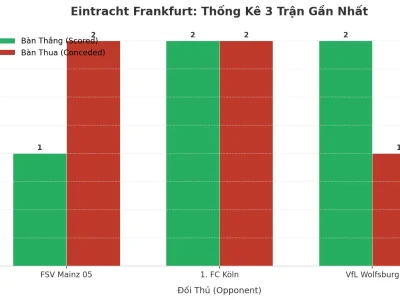 Eintracht Frankfurt: Cỗ Máy Tạo Bàn Thắng Và Lỗ Hổng Phòng Ngự – 3 Trận Liên Tiếp Tài Vang