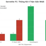 Thống kê Tài Xỉu Servette FC 2025