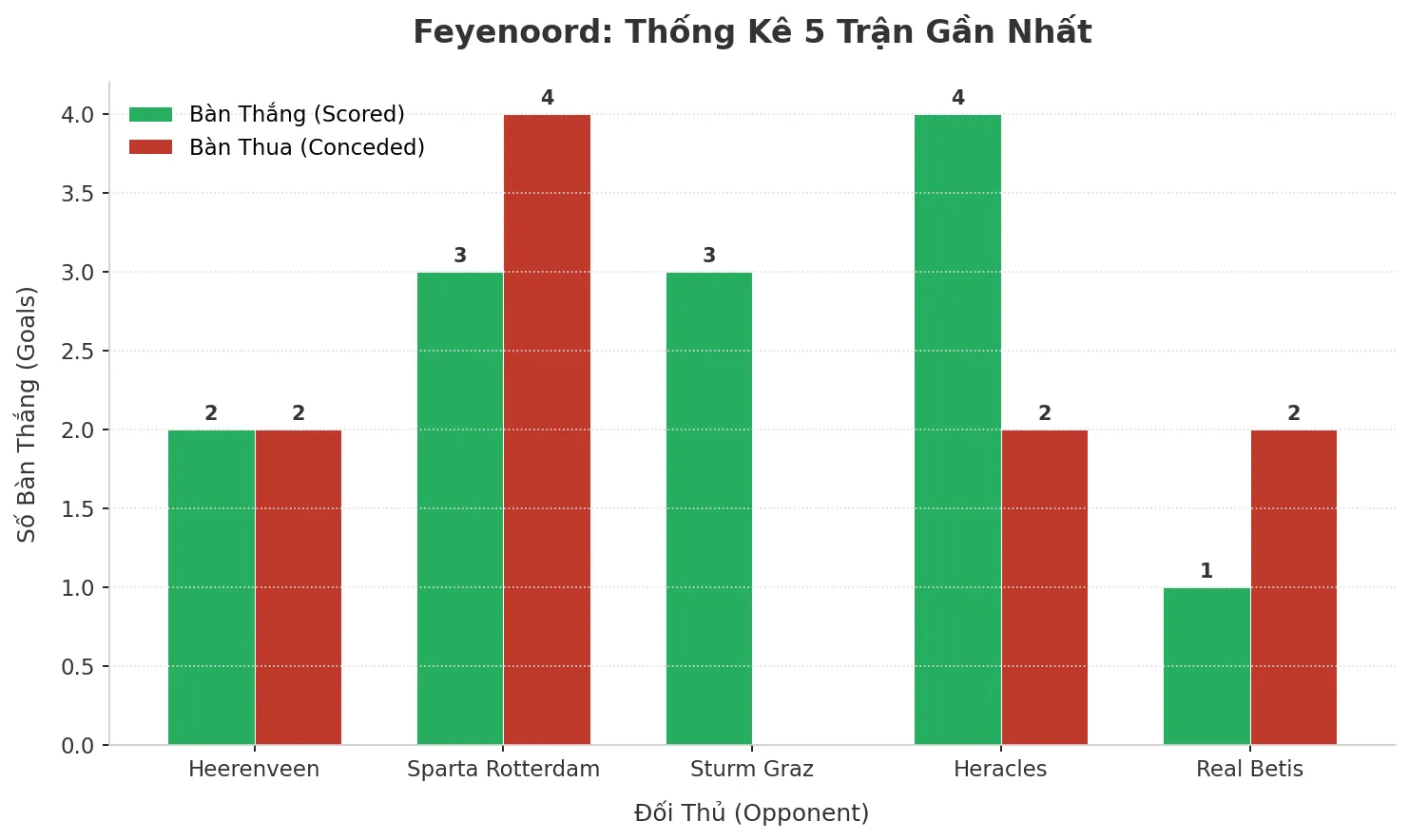 Thống kê Tài Xỉu Feyenoord 2025