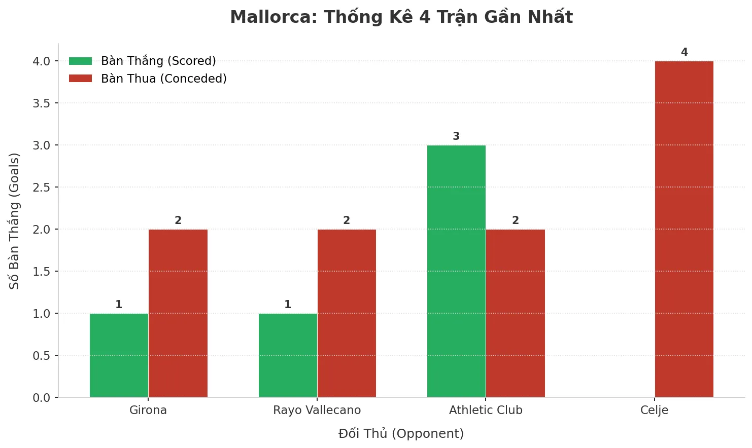 Thống kê Tài Xỉu Mallorca 2025