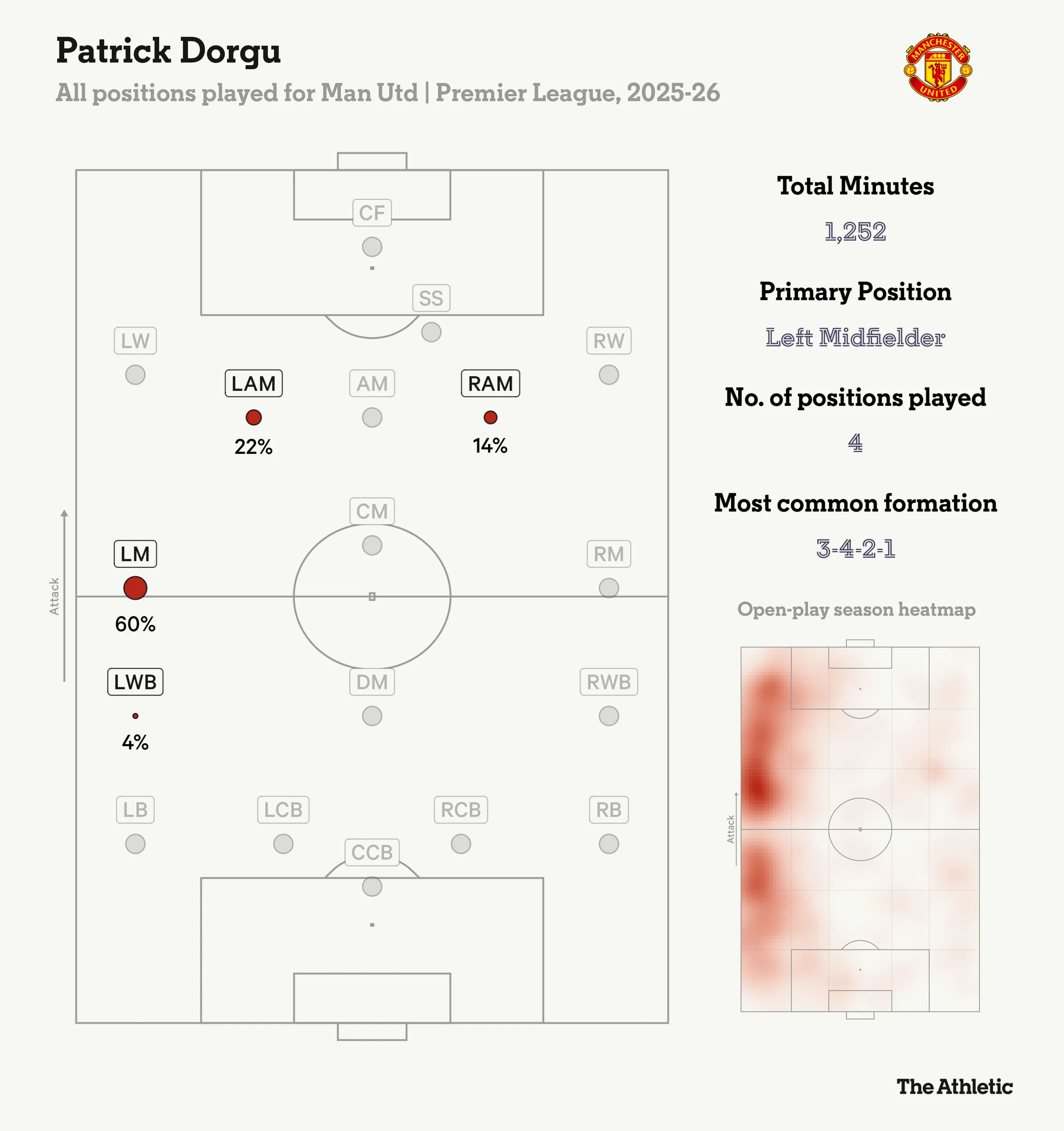 Hãy vỗ tay khích lệ Patrick Dorgu! 4 Hãy vỗ tay khích lệ Patrick Dorgu! 4