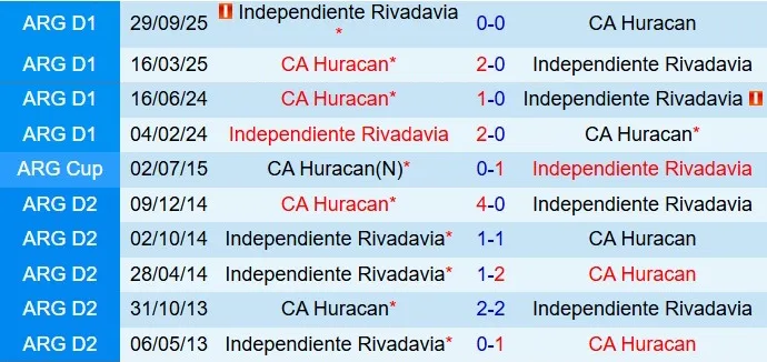 Nhận định Huracan vs Independiente Rivadavia 6h00 ngày 281 (VĐQG Argentina 2026) 1