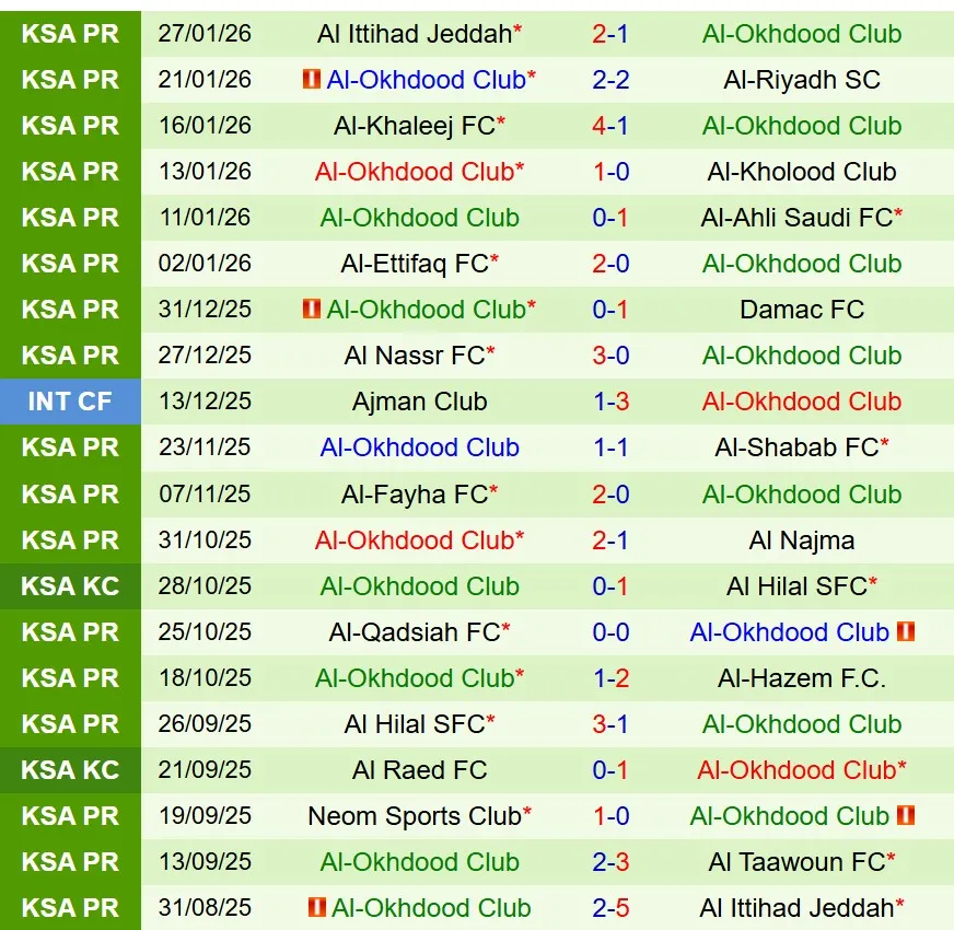 Nhận định Al Taawoun vs Al Akhdoud 20h50 ngày 301 (VĐQG Saudi Arabia) 3
