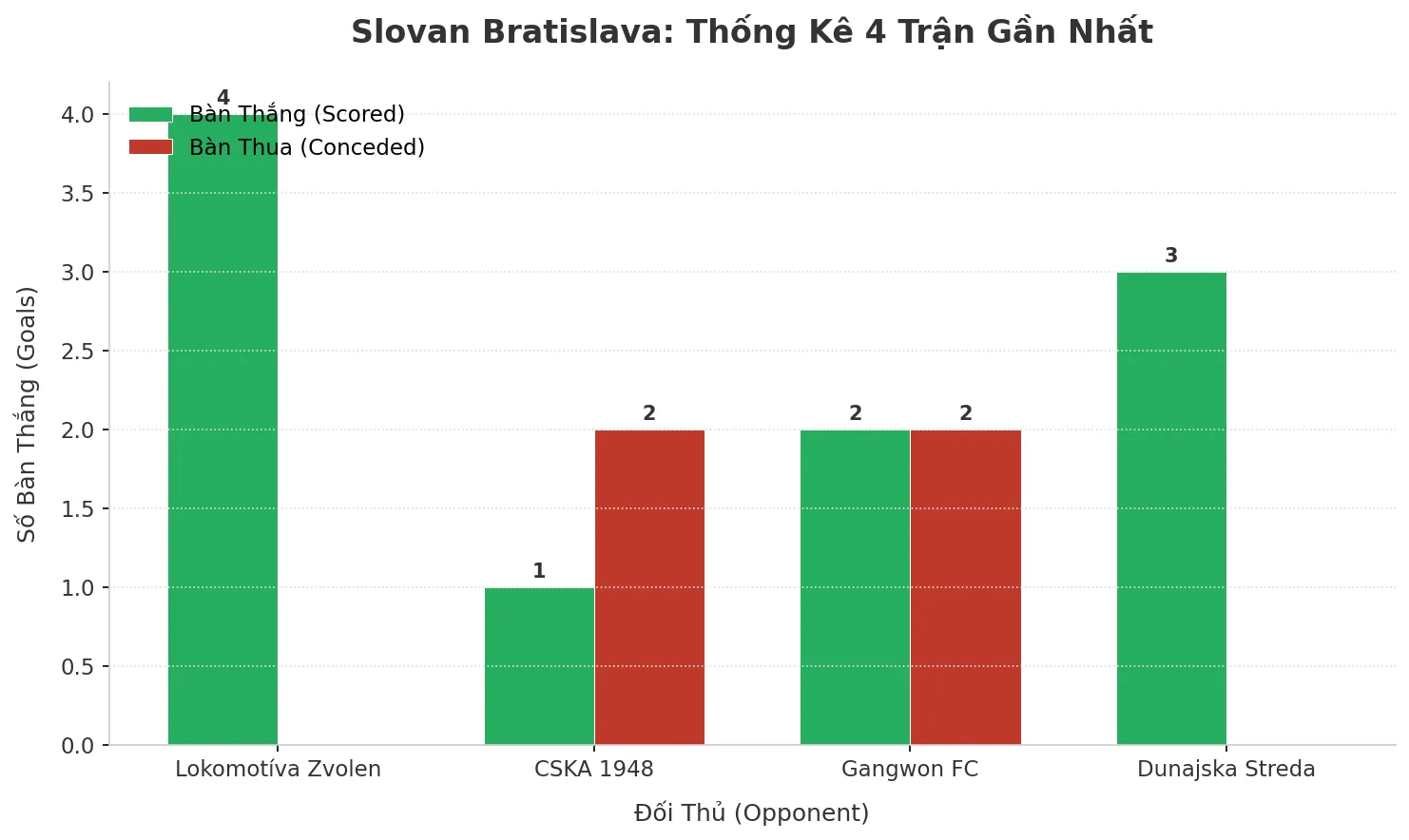 Thống kê Tài Xỉu Slovan Bratislava 2025