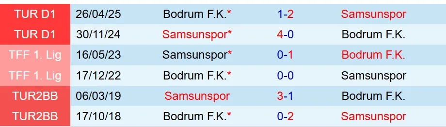 Nhận định Samsunspor vs Bodrum 19h30 ngày 32 (Cúp QG Thổ Nhĩ Kỳ) 1 Nhận định Samsunspor vs Bodrum 19h30 ngày 32 (Cúp QG Thổ Nhĩ Kỳ) 1