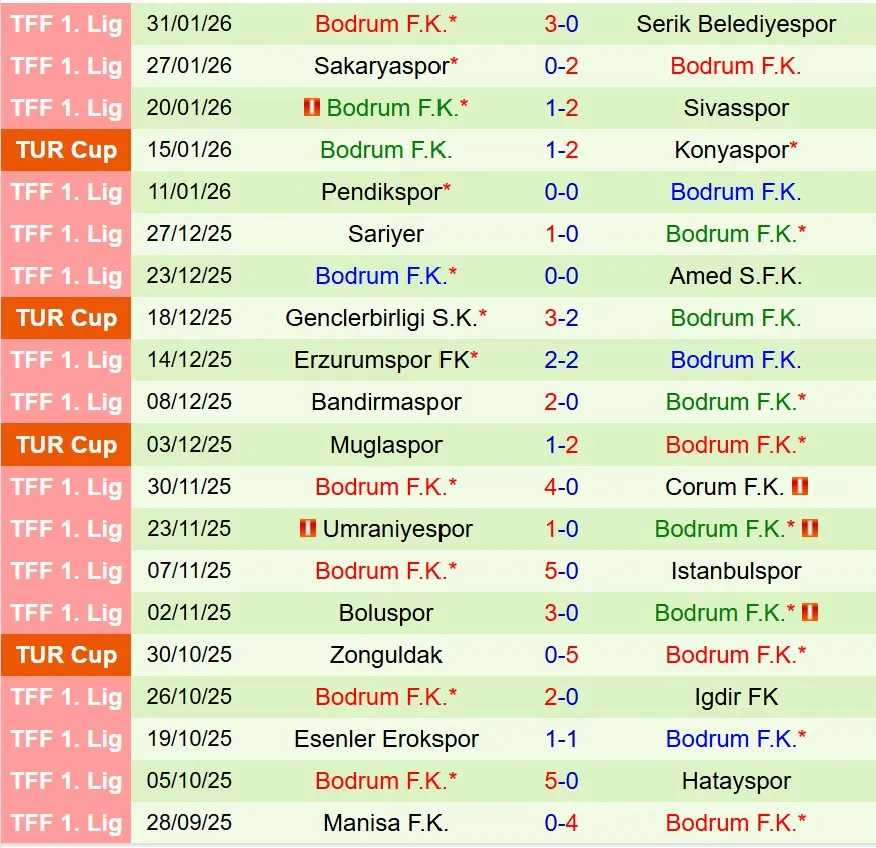 Nhận định Samsunspor vs Bodrum 19h30 ngày 32 (Cúp QG Thổ Nhĩ Kỳ) 3 Nhận định Samsunspor vs Bodrum 19h30 ngày 32 (Cúp QG Thổ Nhĩ Kỳ) 3