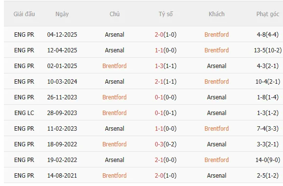Thành tích đối đầu Brentford vs Arsenal