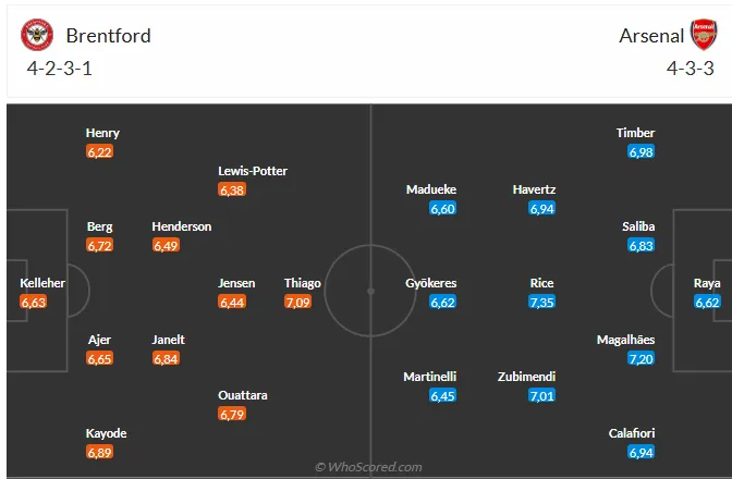 Đội hình dự kiến Brentford vs Arsenal