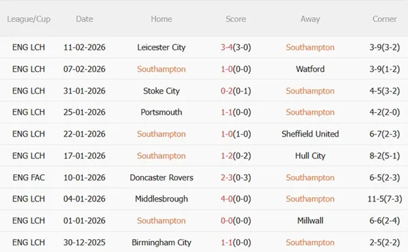 Nhận định Southampton vs Leicester 22h00 ngày 142 (FA Cup 202526) 4 Nhận định Southampton vs Leicester 22h00 ngày 142 (FA Cup 202526) 4