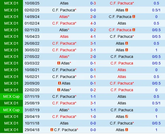Pachuca vs Atlas