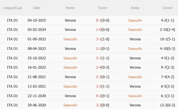 Nhận định Sassuolo vs Hellas Verona 02h45 ngày 212 (Serie A 202526) 3