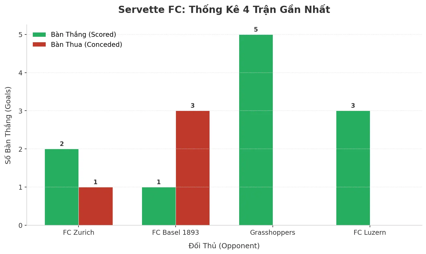 Thống kê Tài Xỉu Servette FC 2025